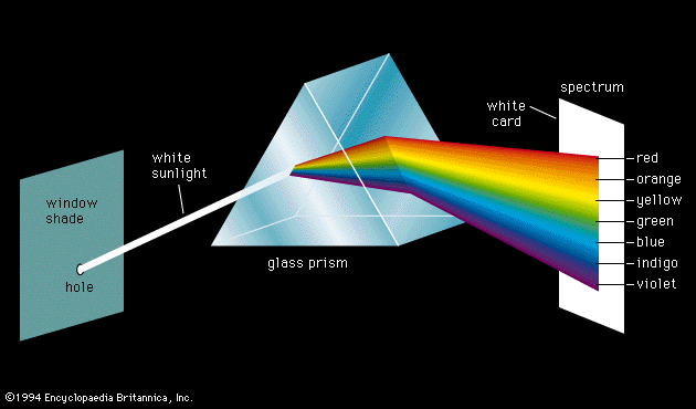 how-can-you-show-that-visible-light-is-made-up-of-many-different